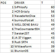 Illustration for article titled The Oppositelock Forza 7 Endurance Championship, Round 1: Results + Replay